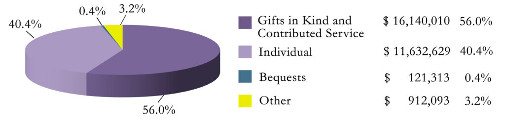 Pie chart of total revenue where 56% of donations come from Gifts in Kind and Contributed Service.